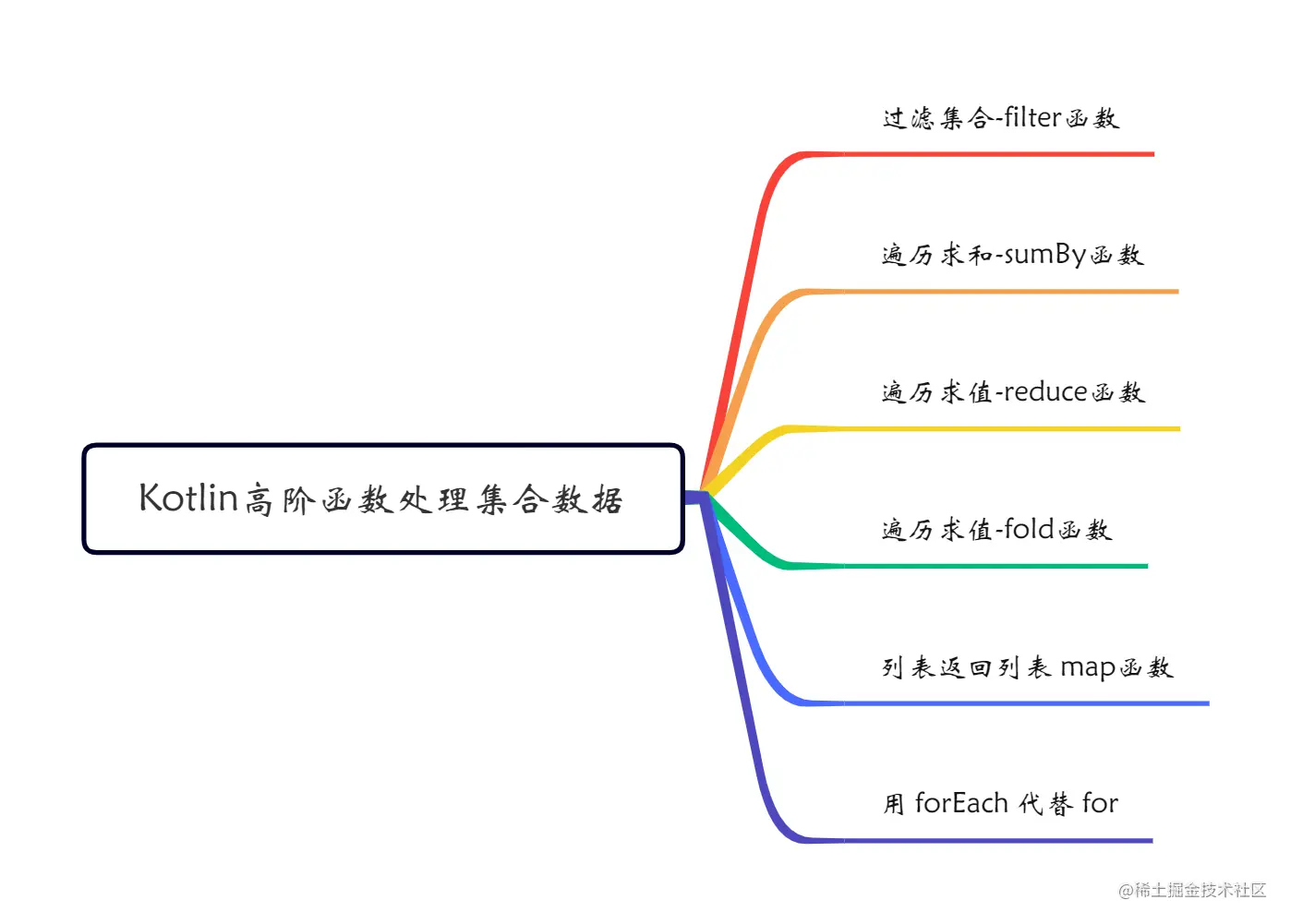 Kotlin高阶函数处理集合数据.png