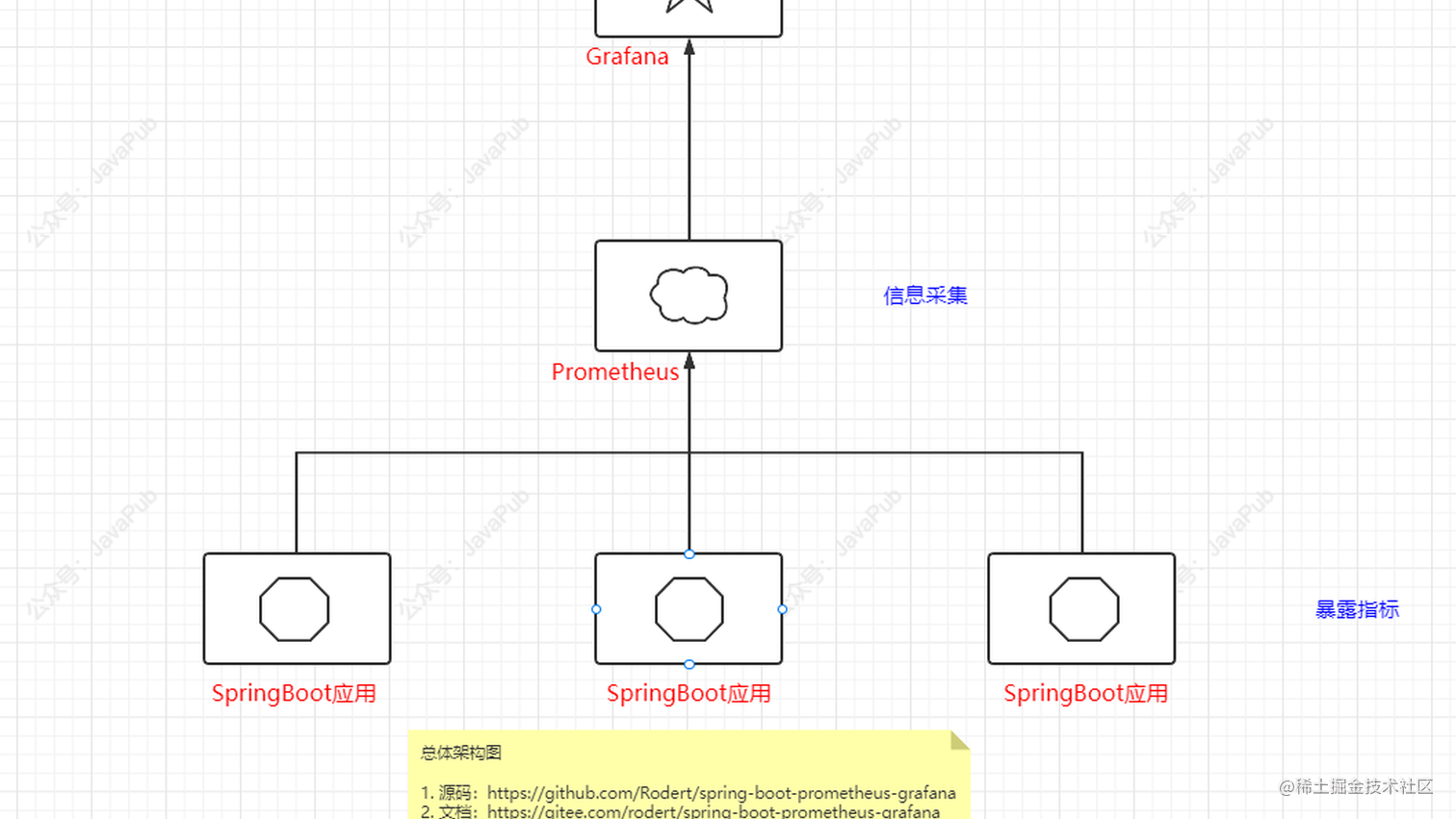 SpringBoot2.x整合Prometheus+Grafana【附源码+视频】