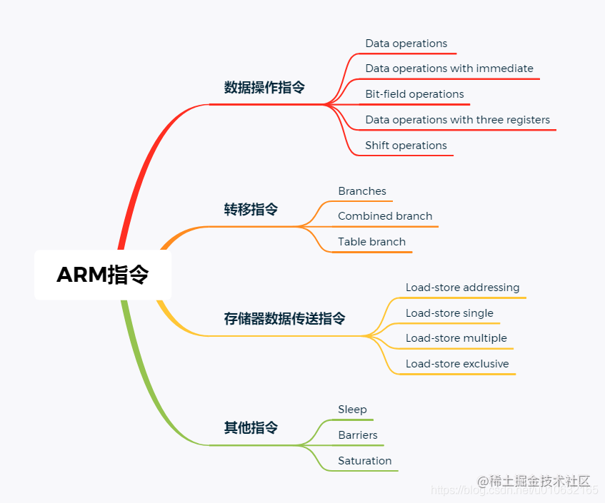 汇编指令-收藏方便查阅