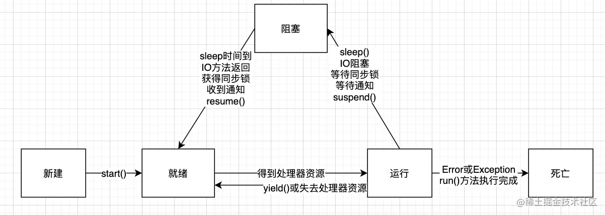 查漏补缺-Java多线程