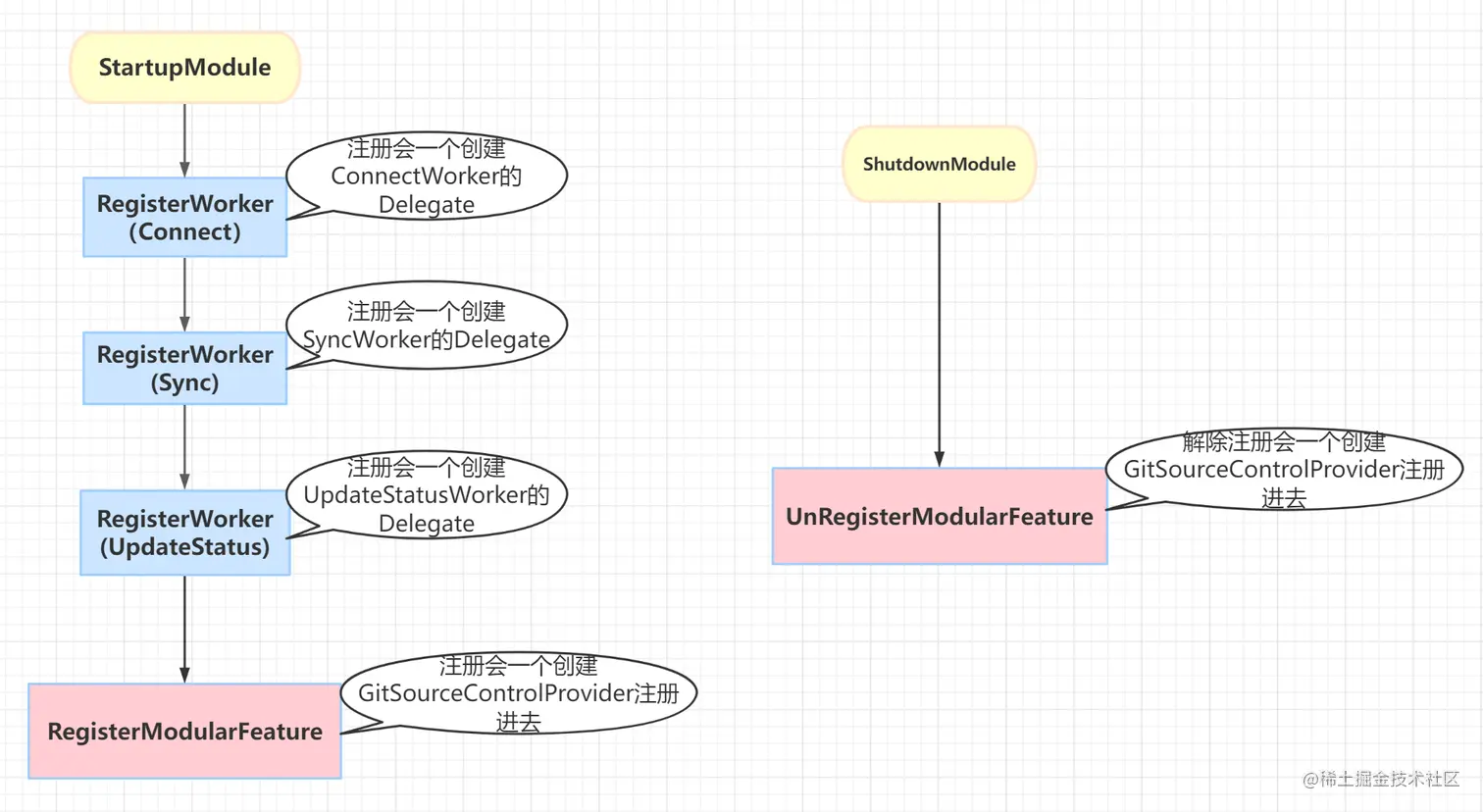 GitSourceControl StartModule流程图.png