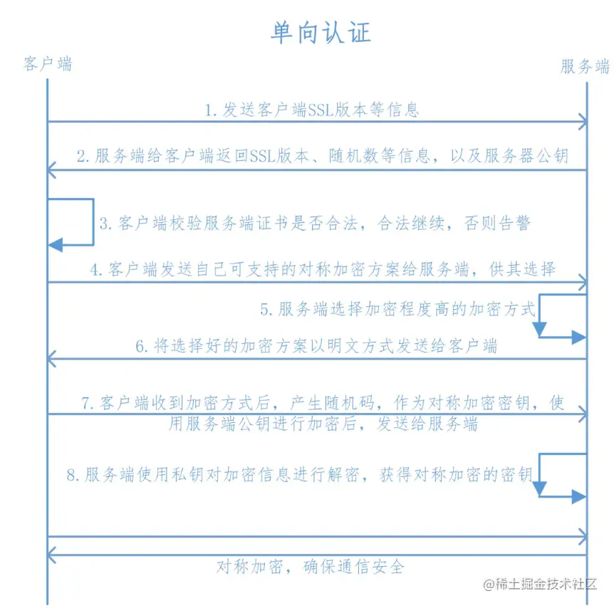 单向认证.webp