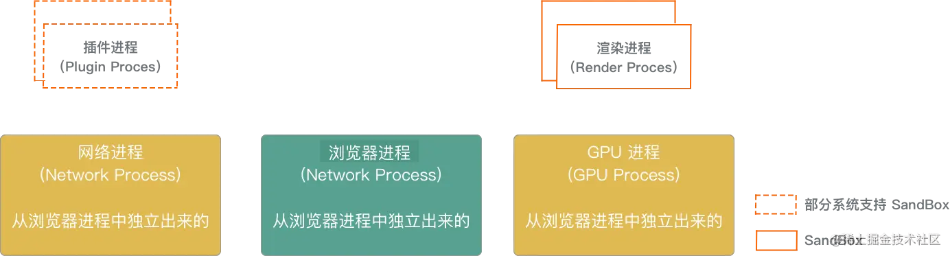 最新 Chrome 进程架构图