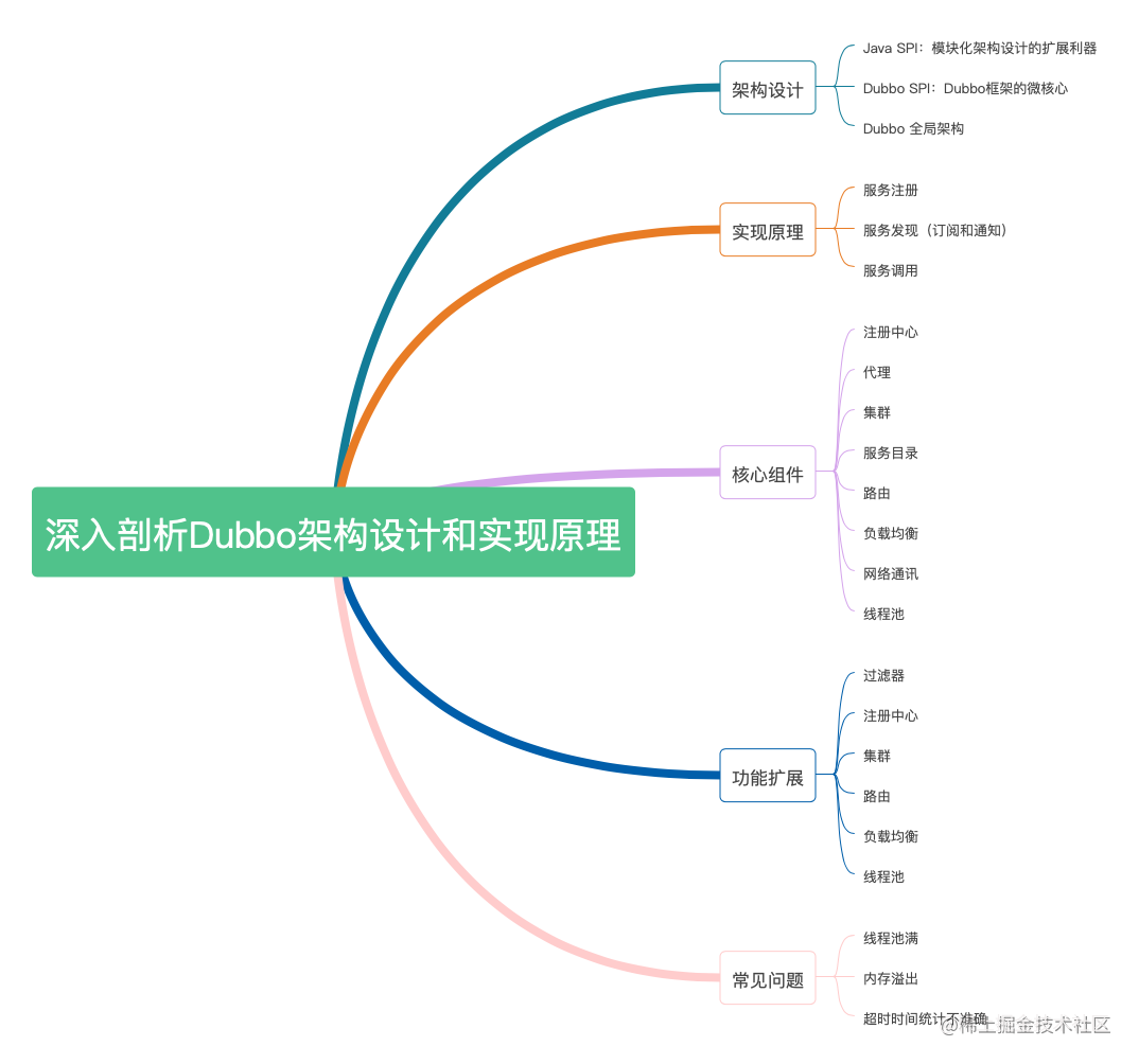 深入理解Dubbo架构设计和实现原理.png