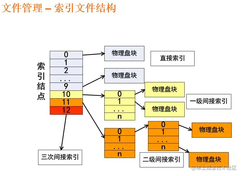 三操作系统之文件和设备管理一文件管理二设备管理三