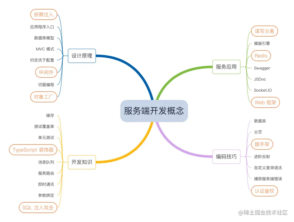 0.服务端开发概念.png