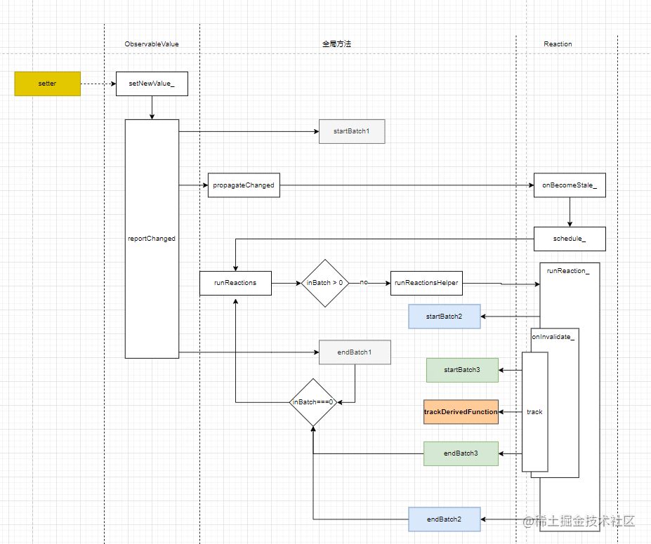 Mobx6 core source code parsing (5) : Reaction and transactions - Moment ...