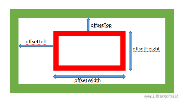 那些年我们分不清的元素尺寸 偏移尺寸 客户端尺寸和滚动尺寸 掘金