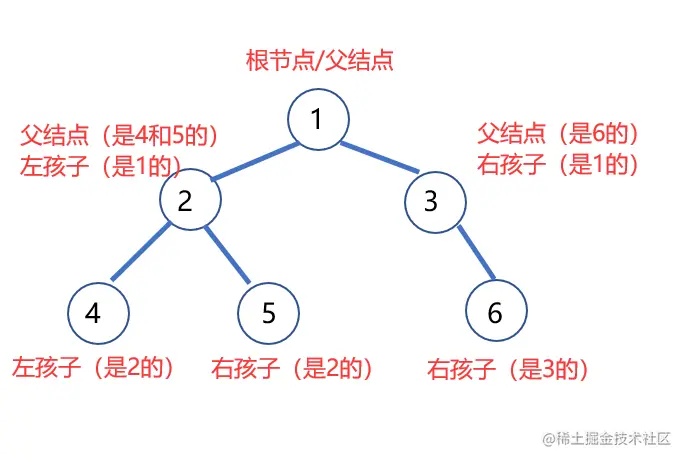 二叉树刷题记（二-中序遍历）