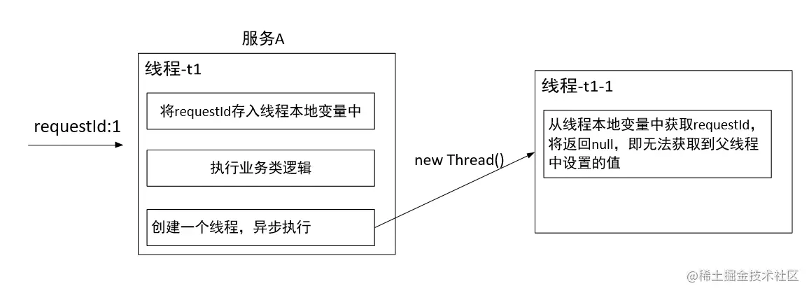 InheritableThreadLocal在全链路中的作用