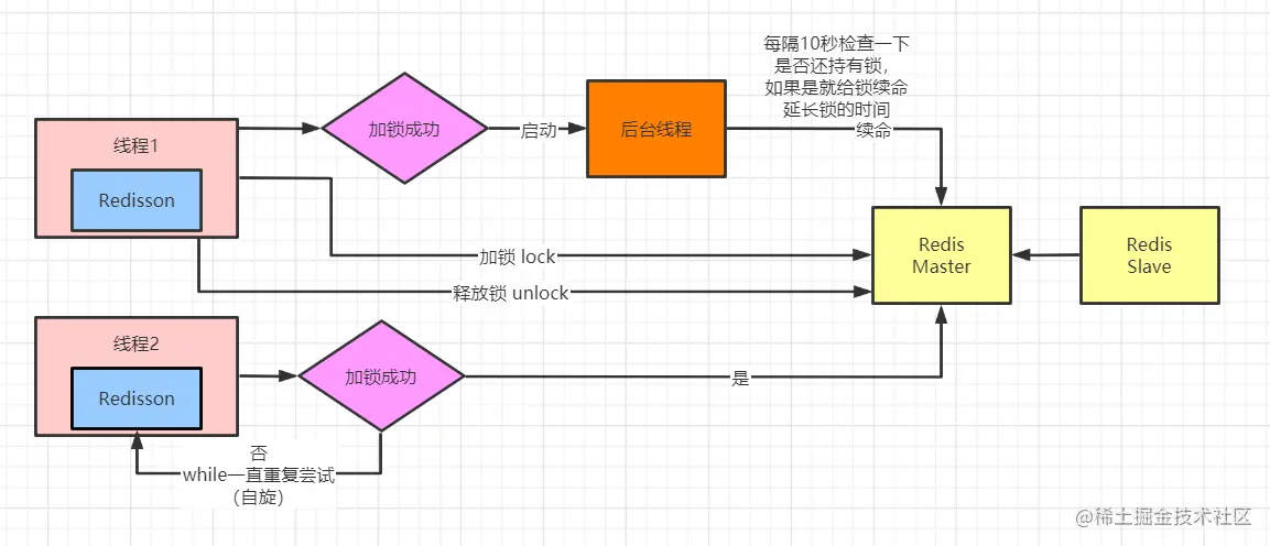 Redisson实现原理图