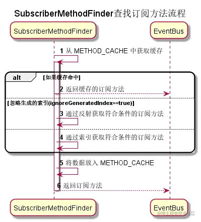 SubscriberMethodFinder查找订阅方法流程