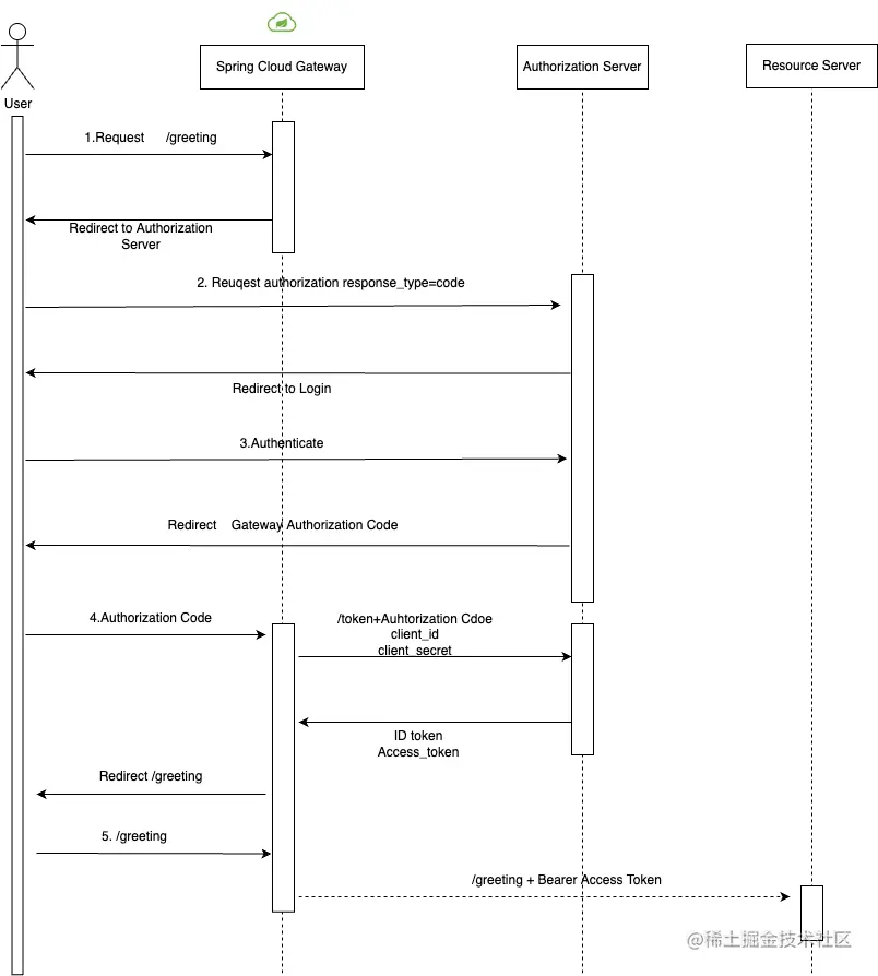 spring-gateway-oauth2.drawio.png