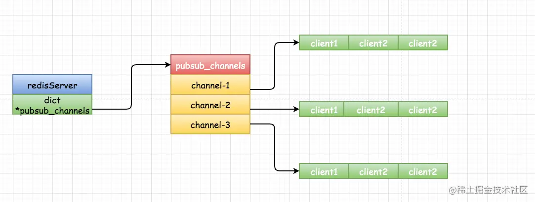 订阅频道内部存储结构