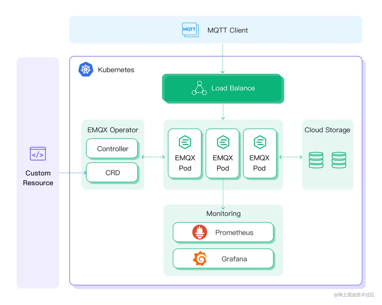 部署 MQTT 集群 图1.png