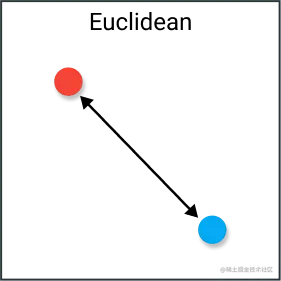 欧式距离。图片由本文作者绘制。