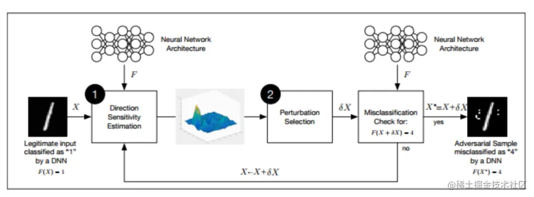 对抗训练流程示意