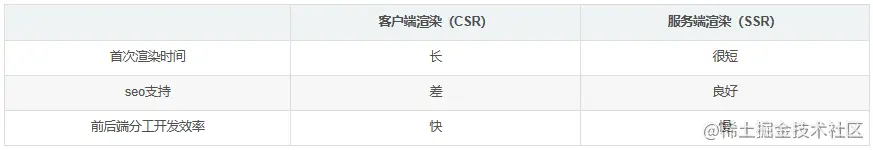 CSR与SSR对比.png