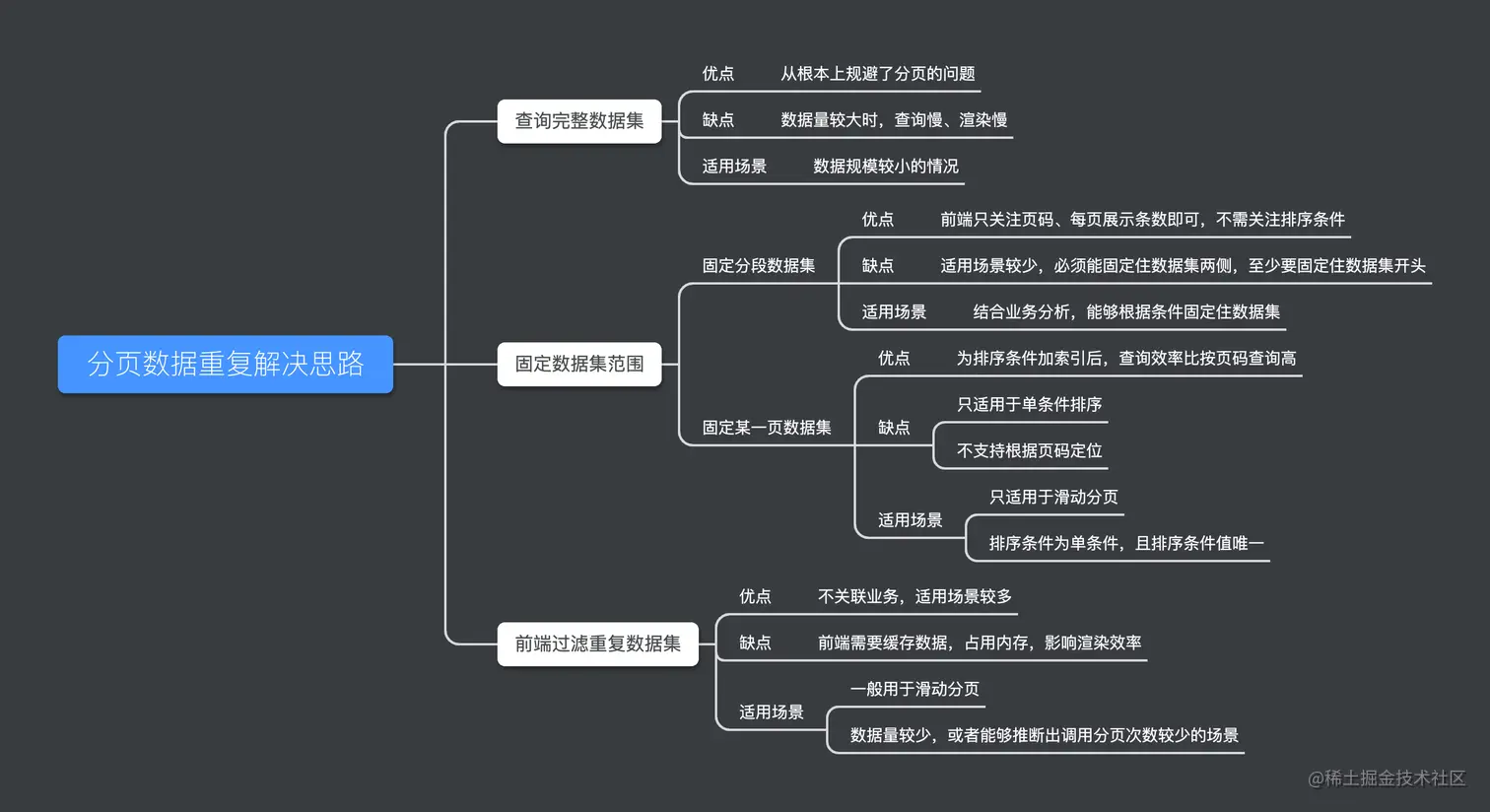 分页数据重复解决思路.png