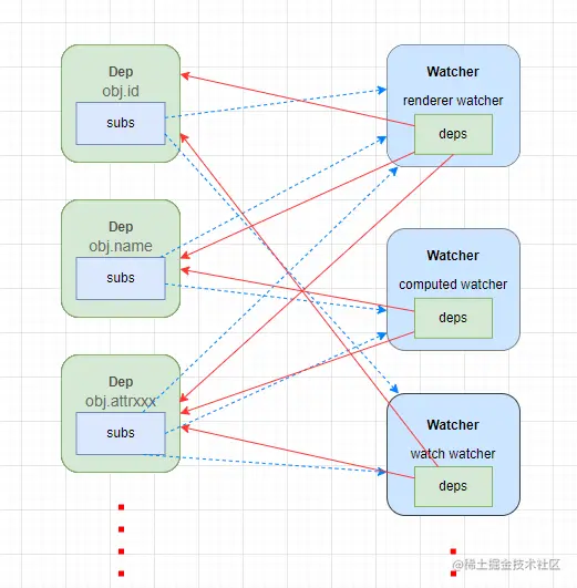 vue Dep与 Watcher 依赖关联