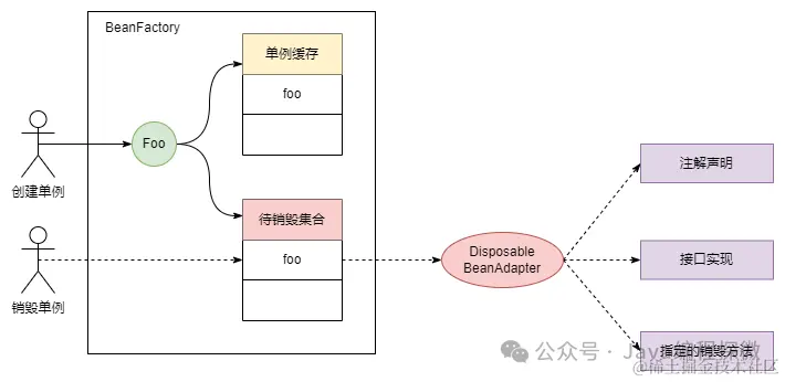 9.2 销毁操作示意图.png