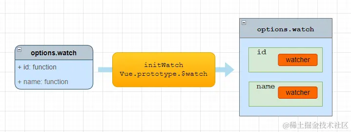 vue 侦听属性watch 初始化