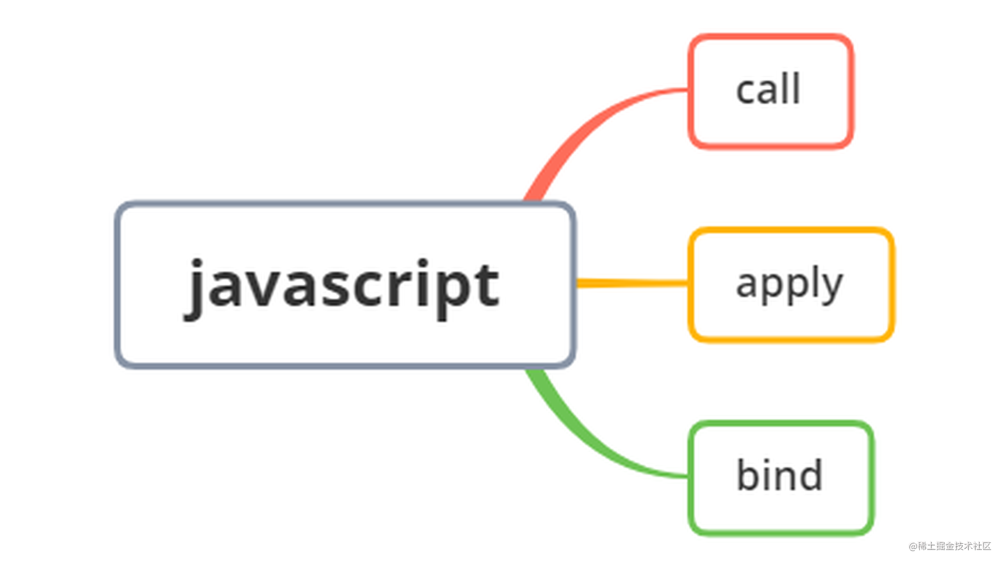 一文理解javascript中的call、apply 和 bind