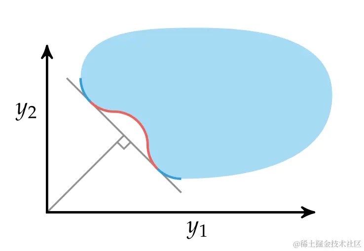 Multi-obj Opt - Fig 3 - Weighted Sum Method canot obtain nonconvex Pareto fronts.png
