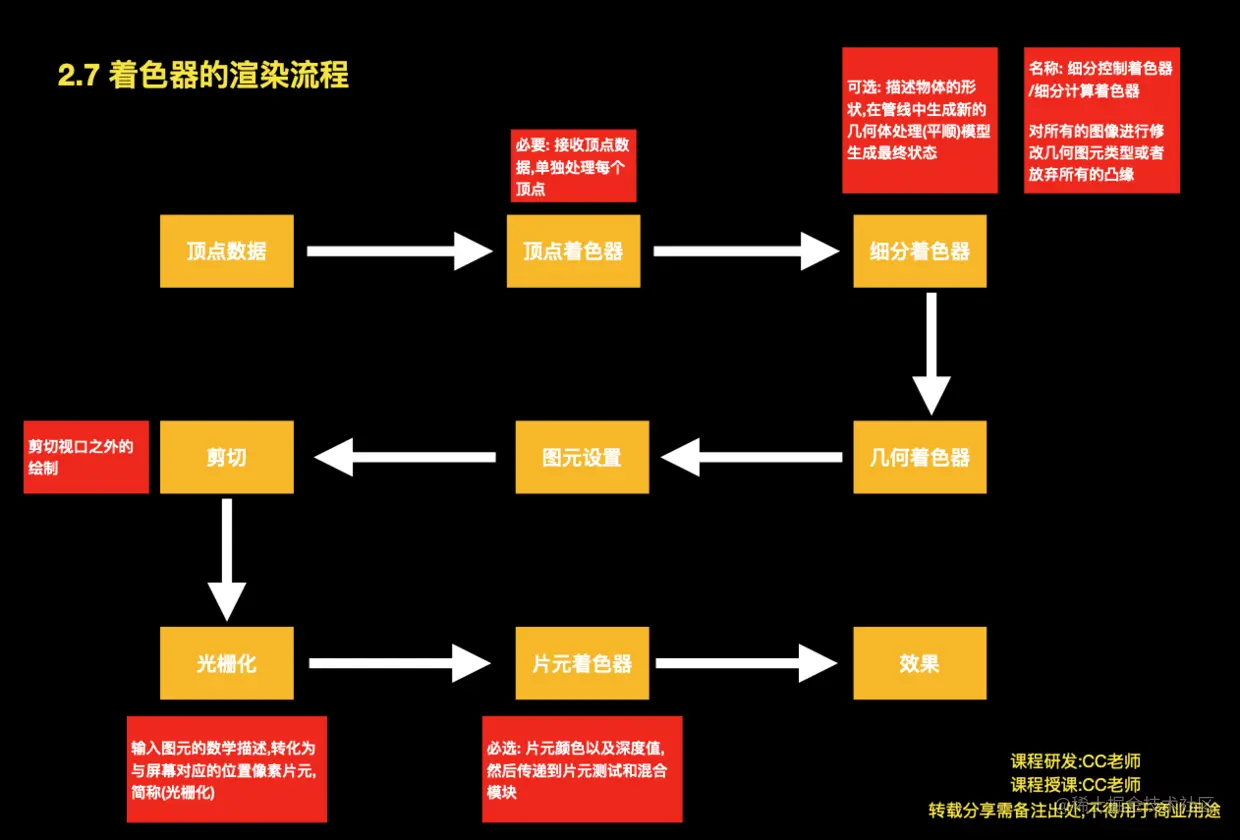 着色器渲染流程
