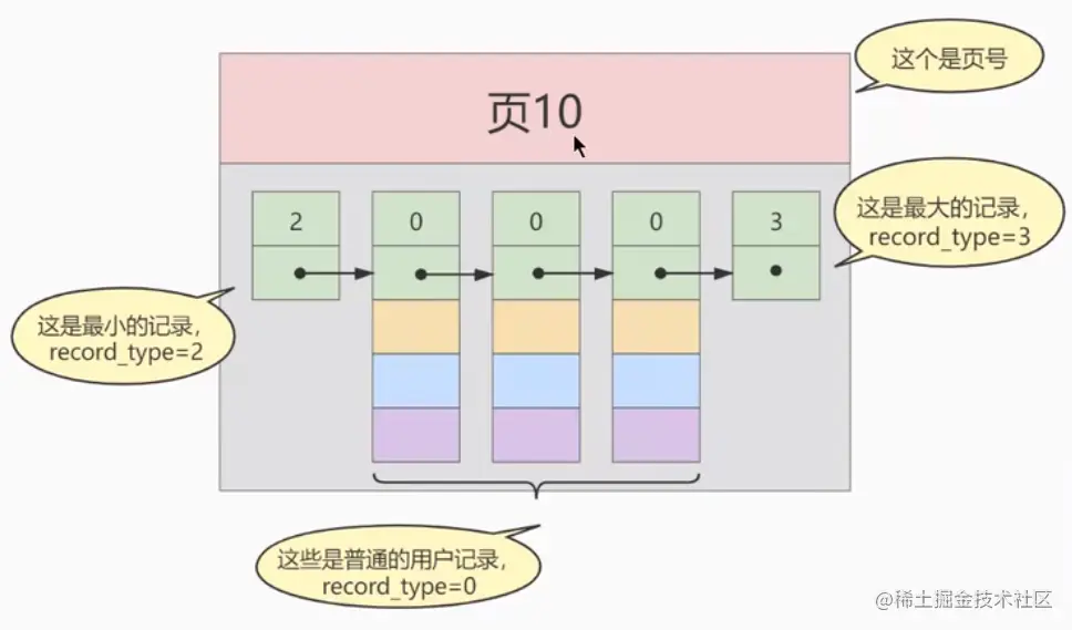 InnoDB索引-数据结构原理-数据页-简略.png