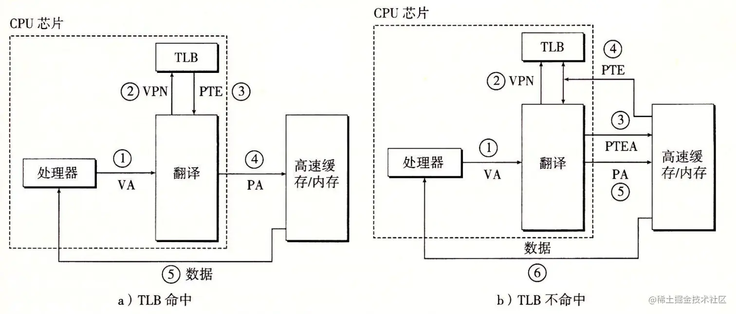 09-16 TLB命中和不命中的操作图.png