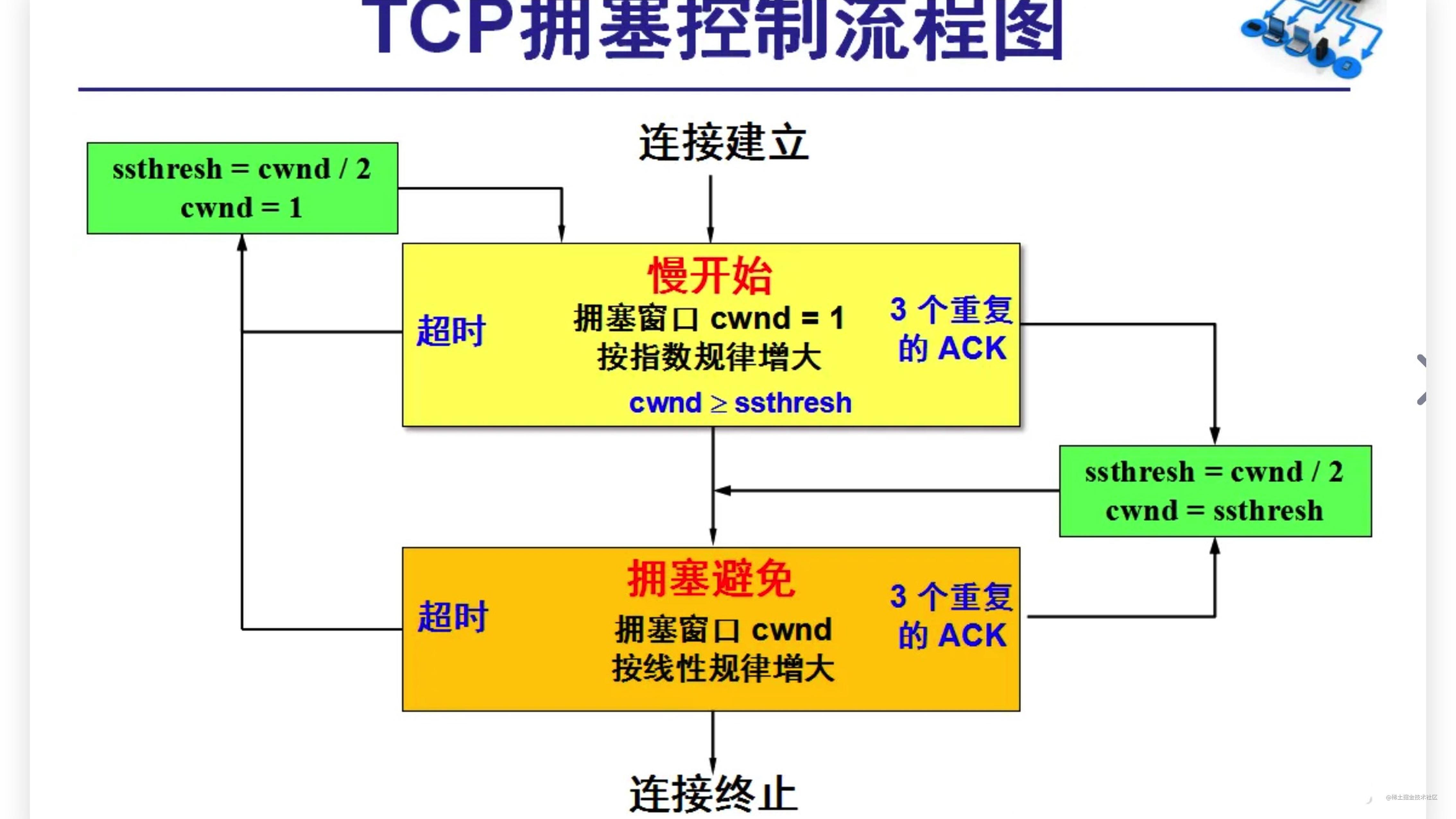 TCP网络包传输的整个过程