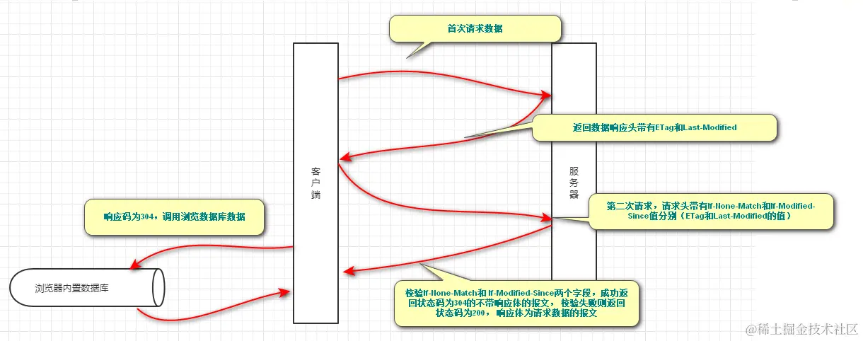 协商缓存示意图