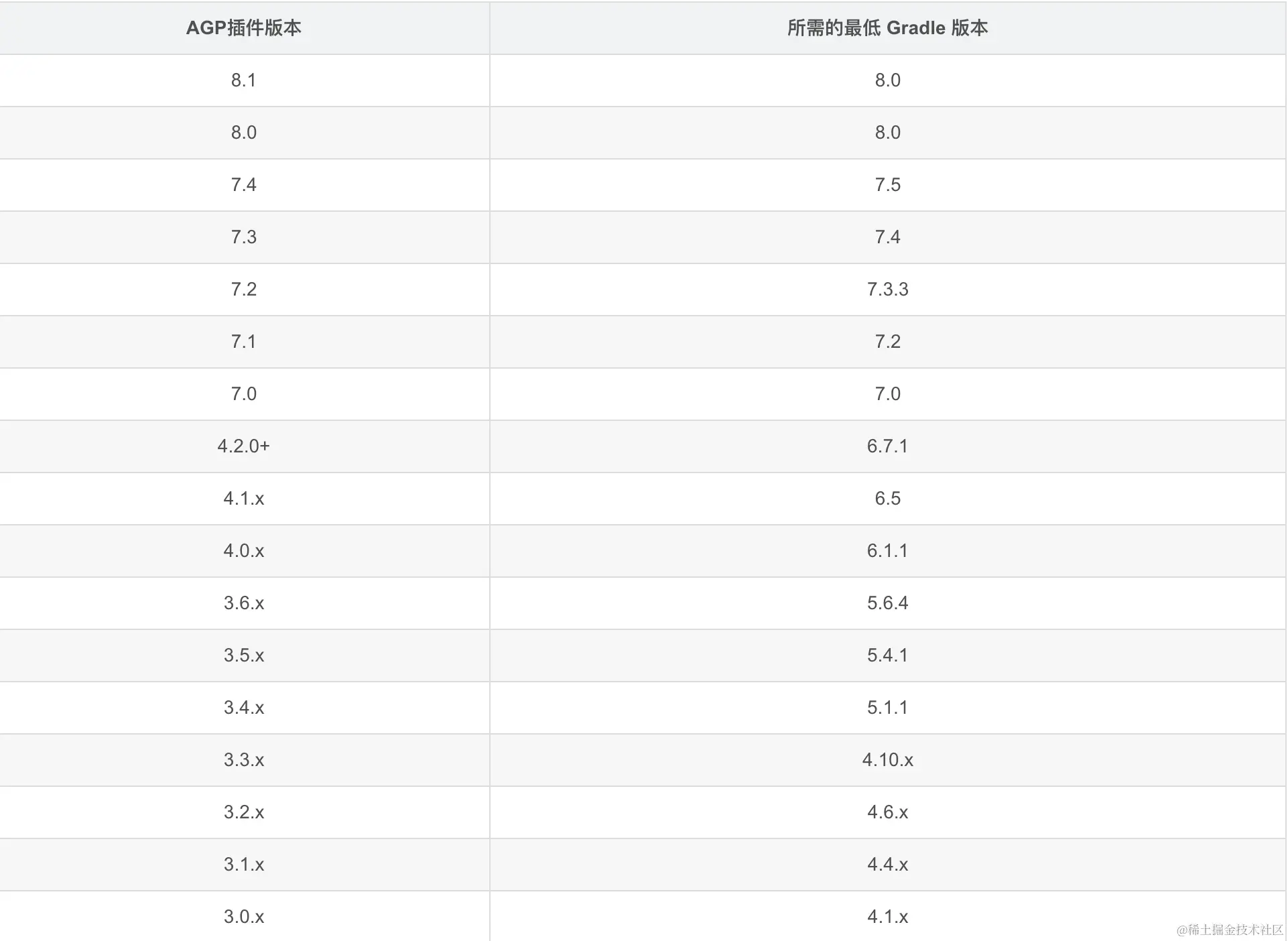 Android AGP 升级踩坑经历（4.1.1升级到7.4.2）