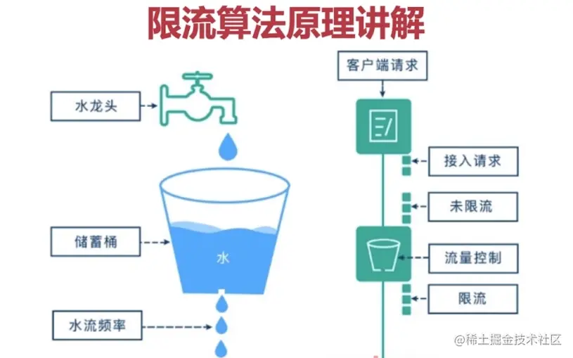 限流算法原理