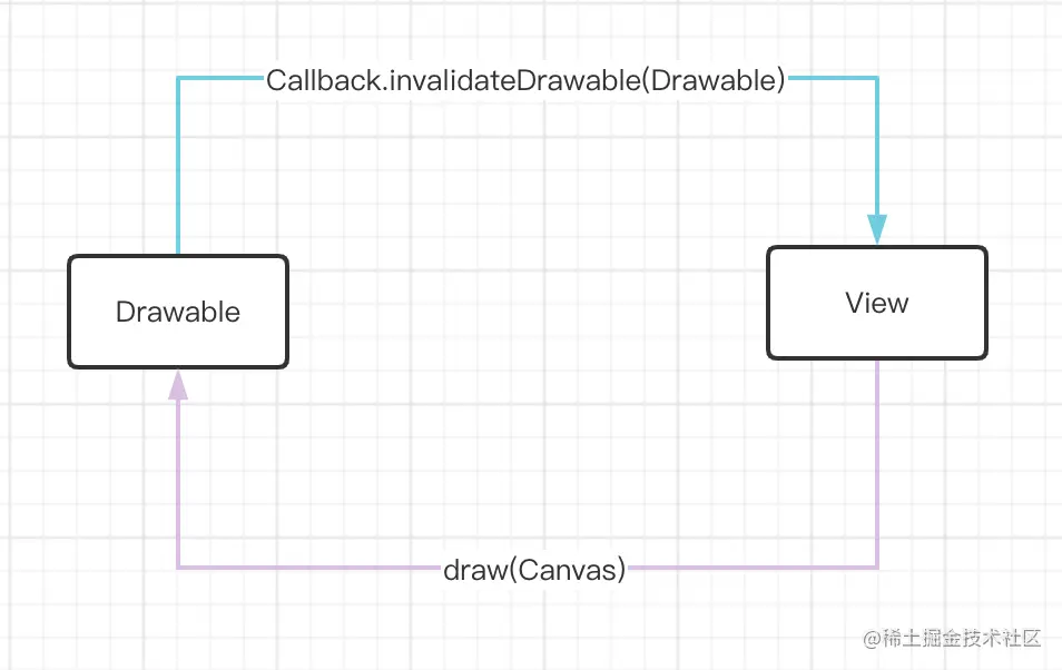 Drawable与View的更新机制