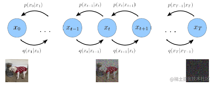 一文详解扩散模型：DDPM