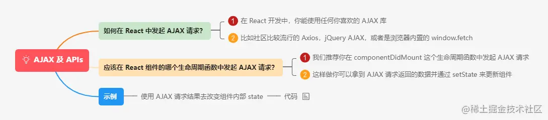 7.1AJAX 及 APIs