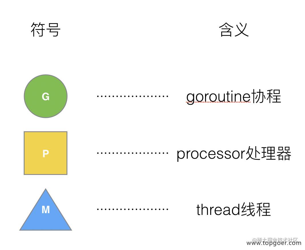 go语言学习第十六天——GMP的原理| Go主题月-一一网