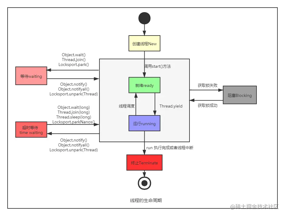 线程生命周期.png