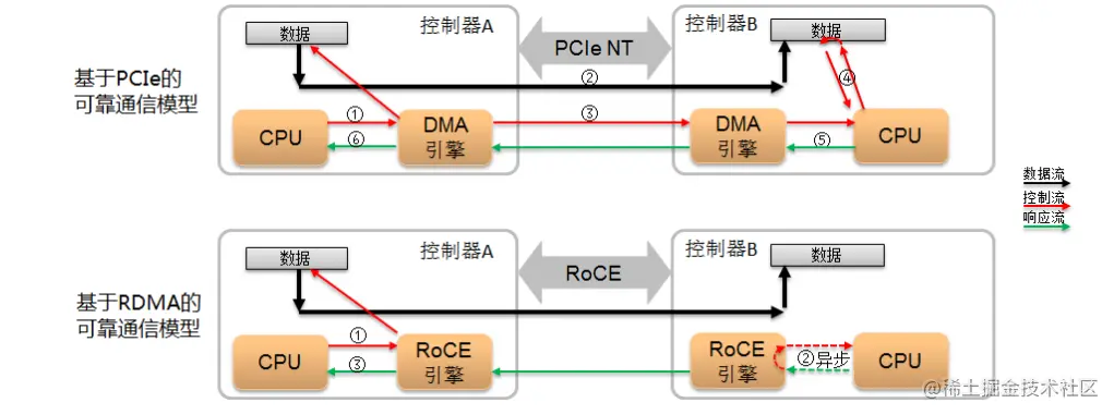 🎊存储之——RDMA互联通道低时延🎊
