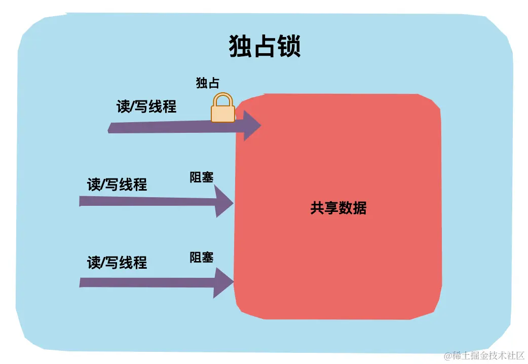 独占锁.png