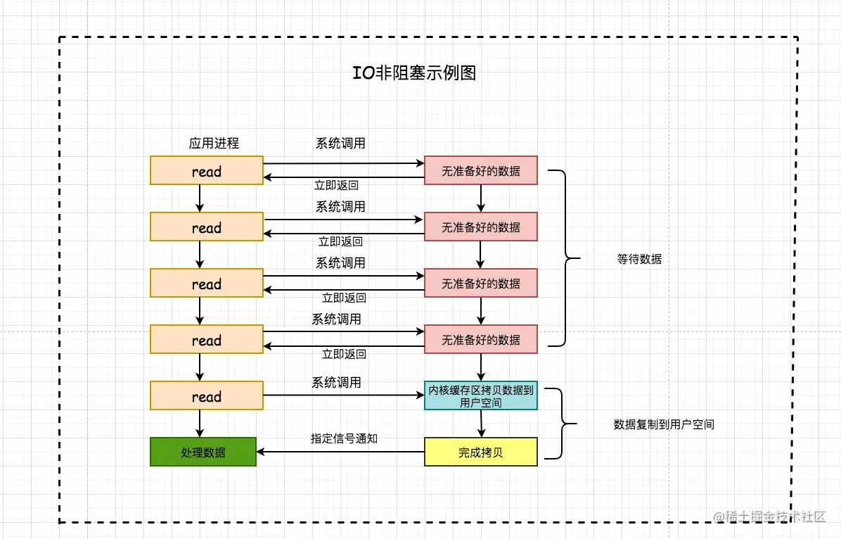 IO非阻塞示意图