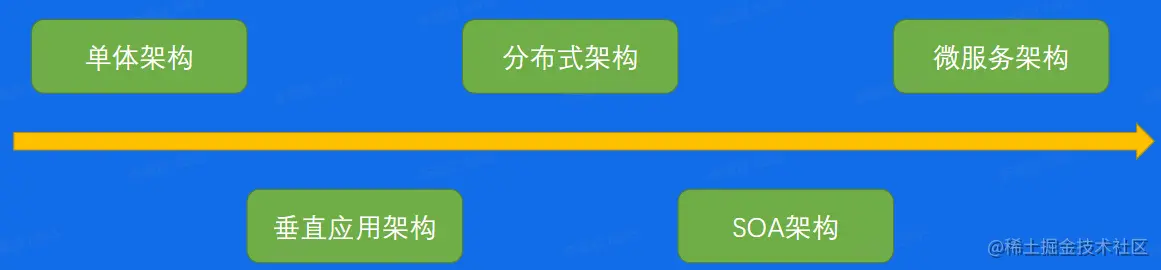 架构的发展.png