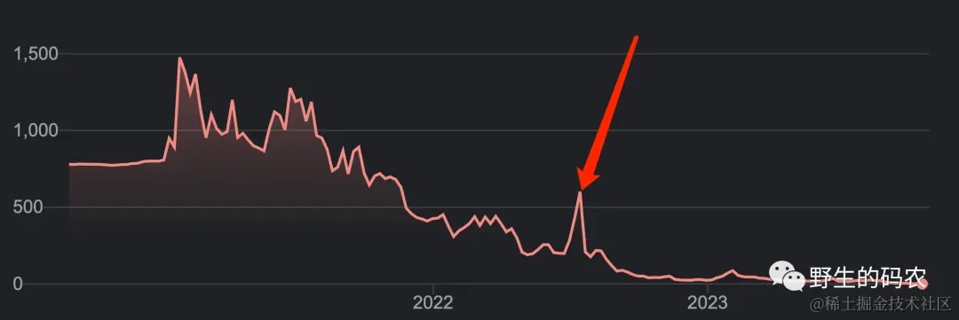 仅亏损95%的股票走势