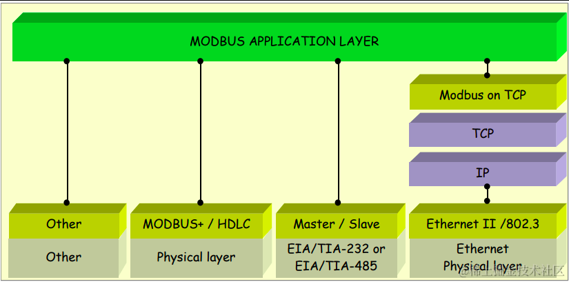 Modbus