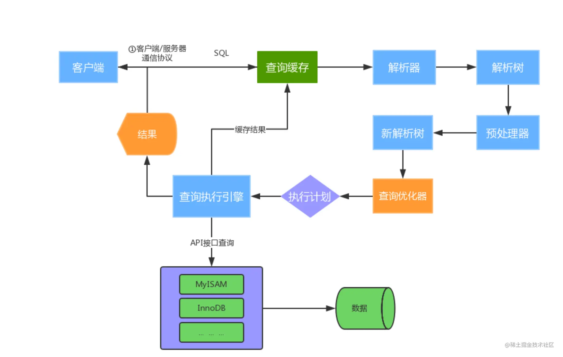 你一定要知道的MySQL的运行机制Server层