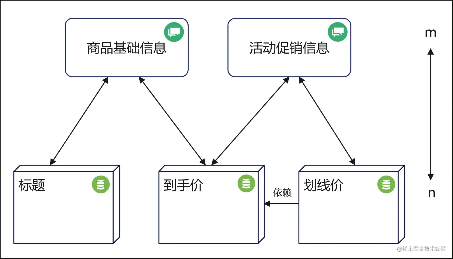 图19 RPC调用与数据渲染逻辑关系图