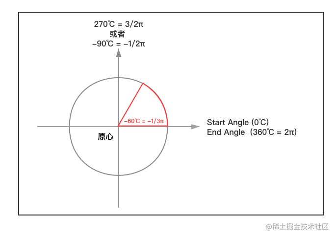 圆（角度vs弧度） (2).png