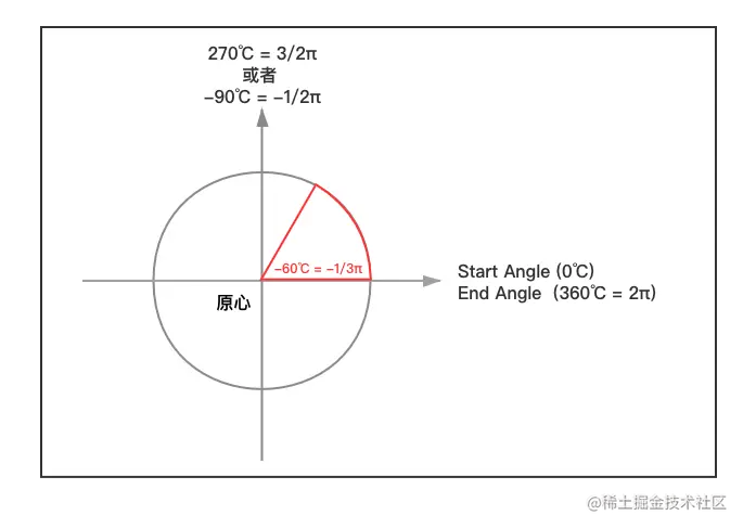 圆（角度vs弧度） (2).png
